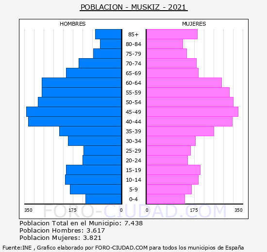 Muskiz - Pirámide de población grupos quinquenales - Censo 2021