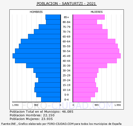 Santurtzi - Pirámide de población grupos quinquenales - Censo 2021