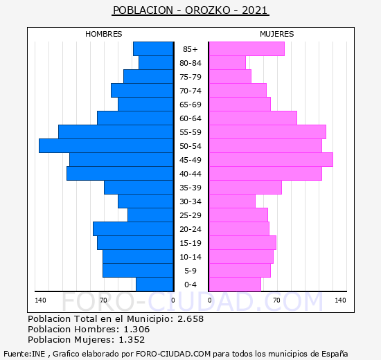Orozko - Pirámide de población grupos quinquenales - Censo 2021