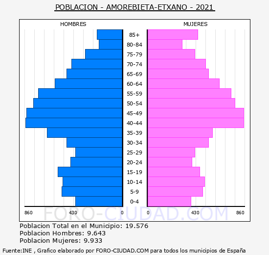 Amorebieta-Etxano - Pirámide de población grupos quinquenales - Censo 2021