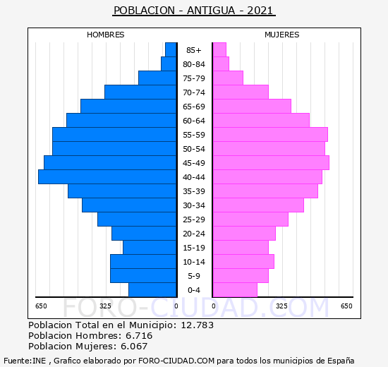 Antigua - Pirámide de población grupos quinquenales - Censo 2021