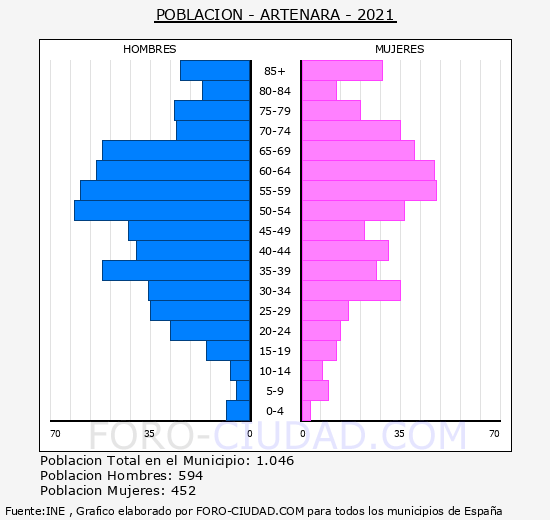 Artenara - Pirámide de población grupos quinquenales - Censo 2021