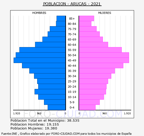 Arucas - Pirámide de población grupos quinquenales - Censo 2021