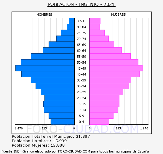 Ingenio - Pirámide de población grupos quinquenales - Censo 2021