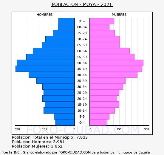Moya - Pirámide de población grupos quinquenales - Censo 2021