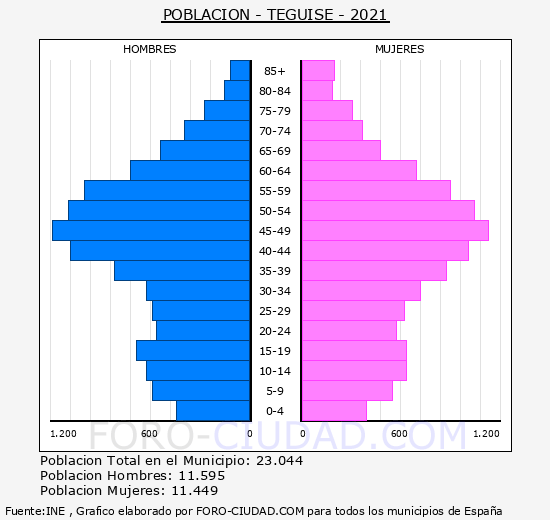 Teguise - Pirámide de población grupos quinquenales - Censo 2021