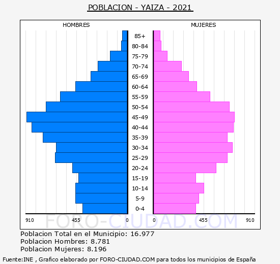 Yaiza - Pirámide de población grupos quinquenales - Censo 2021