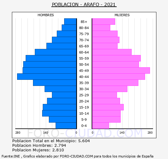 Arafo - Pirámide de población grupos quinquenales - Censo 2021