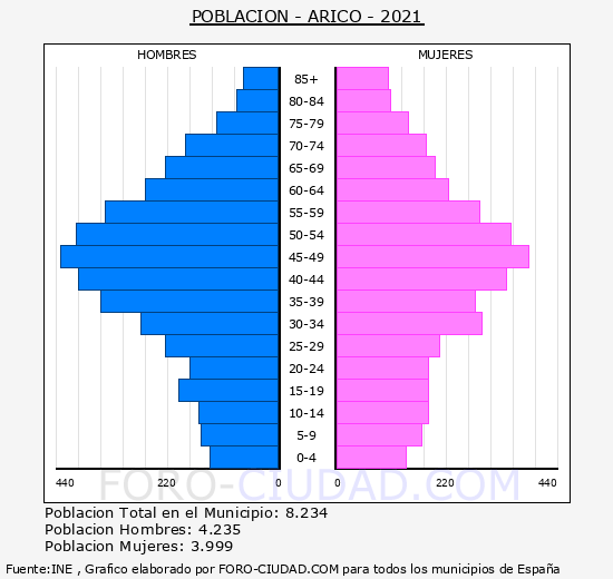Arico - Pirámide de población grupos quinquenales - Censo 2021