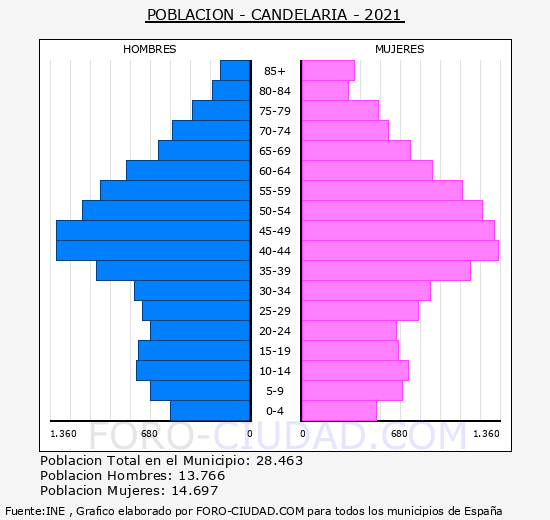 Candelaria - Pirámide de población grupos quinquenales - Censo 2021