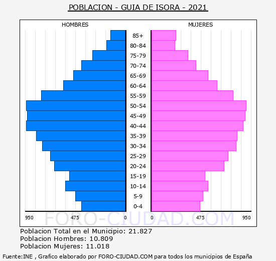 Guía de Isora - Pirámide de población grupos quinquenales - Censo 2021
