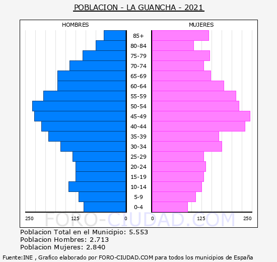 La Guancha - Pirámide de población grupos quinquenales - Censo 2021