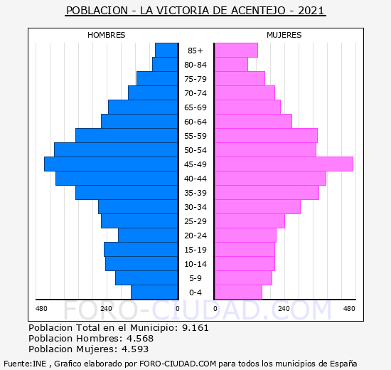 La Victoria de Acentejo - Pirámide de población grupos quinquenales - Censo 2021