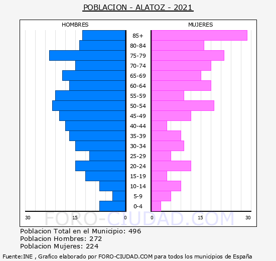Alatoz - Pirámide de población grupos quinquenales - Censo 2021