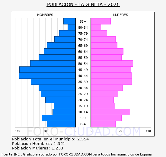 La Gineta - Pirámide de población grupos quinquenales - Censo 2021