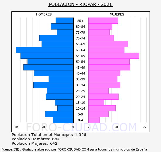 Riópar - Pirámide de población grupos quinquenales - Censo 2021