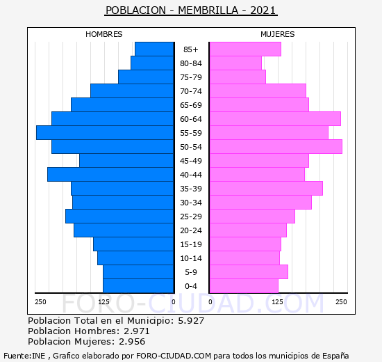 Membrilla - Pirámide de población grupos quinquenales - Censo 2021