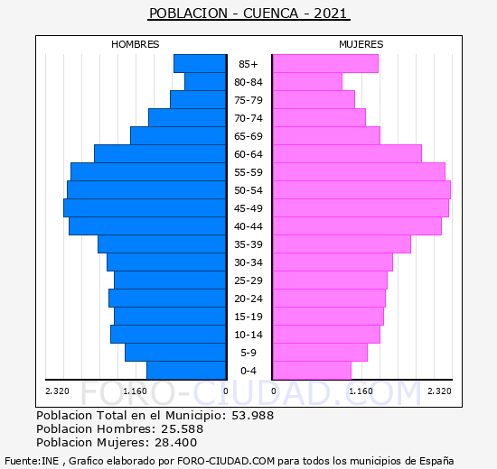 Cuenca - Pirámide de población grupos quinquenales - Censo 2021