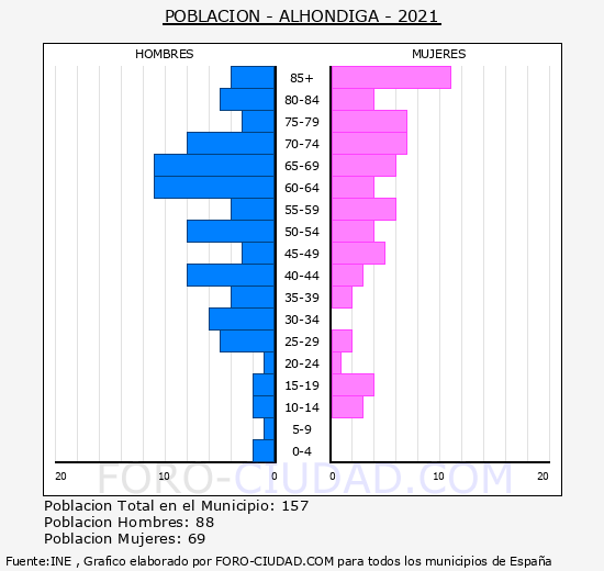 Alhóndiga - Pirámide de población grupos quinquenales - Censo 2021