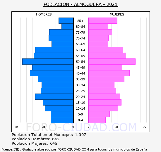 Almoguera - Pirámide de población grupos quinquenales - Censo 2021