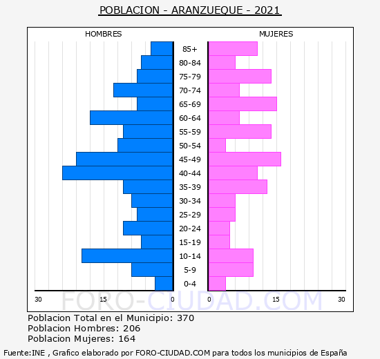 Aranzueque - Pirámide de población grupos quinquenales - Censo 2021