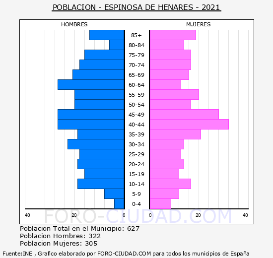 Espinosa de Henares - Pirámide de población grupos quinquenales - Censo 2021