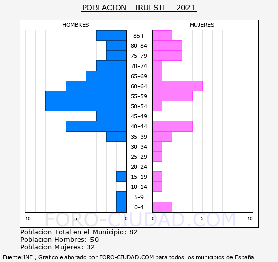 Irueste - Pirámide de población grupos quinquenales - Censo 2021
