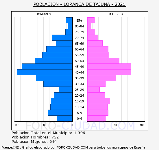 Loranca de Tajuña - Pirámide de población grupos quinquenales - Censo 2021