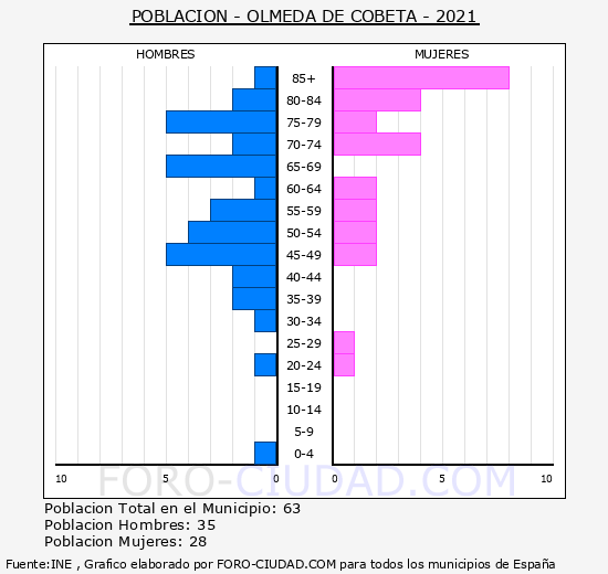 Olmeda de Cobeta - Pirámide de población grupos quinquenales - Censo 2021