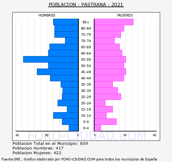 Pastrana - Pirámide de población grupos quinquenales - Censo 2021