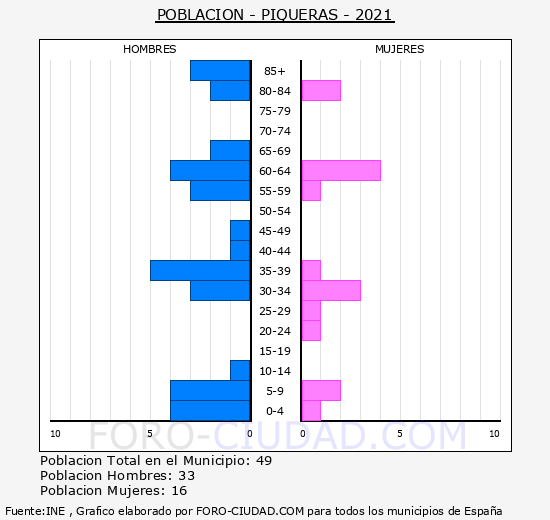 Piqueras - Pirámide de población grupos quinquenales - Censo 2021