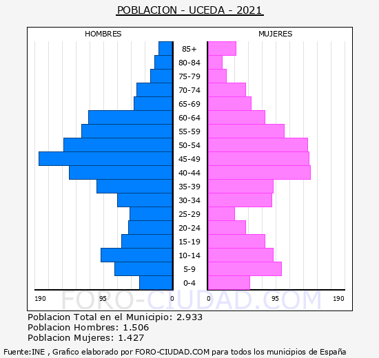 Uceda - Pirámide de población grupos quinquenales - Censo 2021