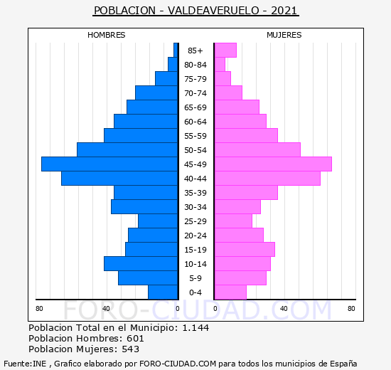 Valdeaveruelo - Pirámide de población grupos quinquenales - Censo 2021