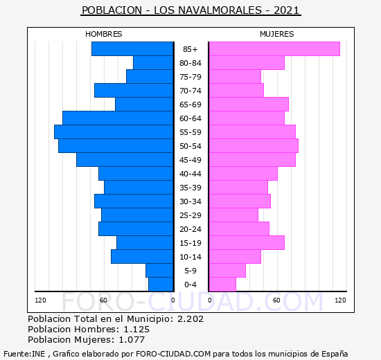 Los Navalmorales - Pirámide de población grupos quinquenales - Censo 2021
