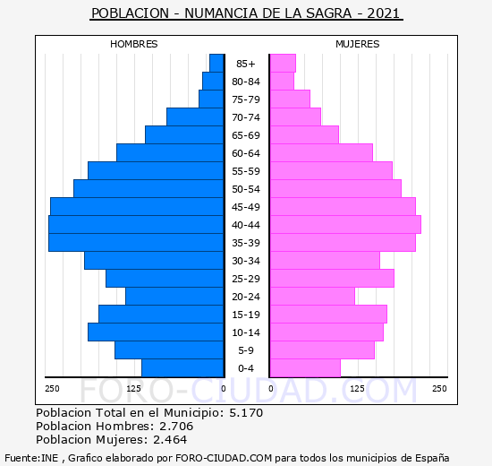 Numancia de la Sagra - Pirámide de población grupos quinquenales - Censo 2021
