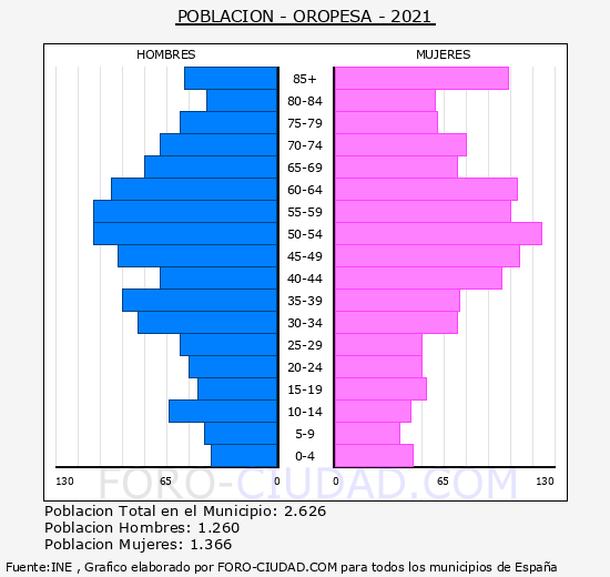 Oropesa - Pirámide de población grupos quinquenales - Censo 2021