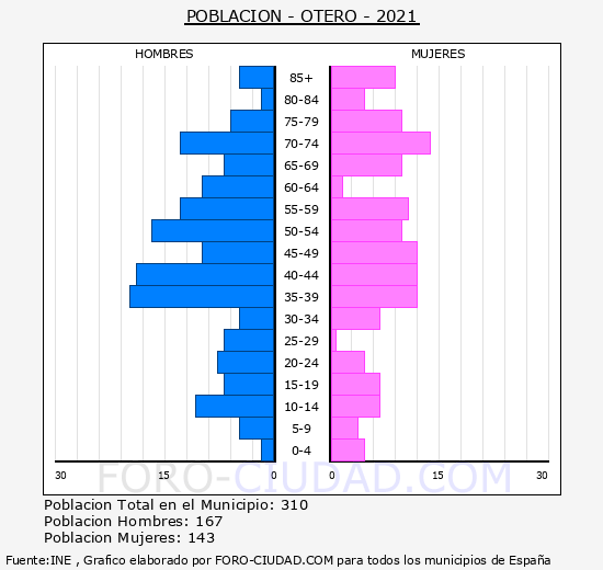 Otero - Pirámide de población grupos quinquenales - Censo 2021