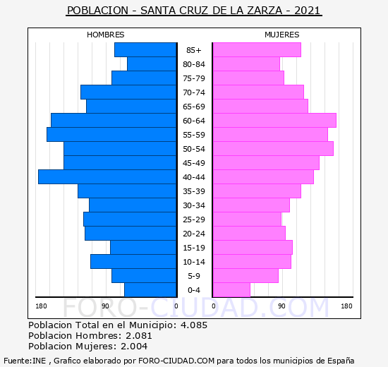 Santa Cruz de la Zarza - Pirámide de población grupos quinquenales - Censo 2021