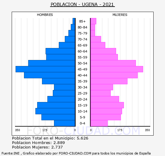 Ugena - Pirámide de población grupos quinquenales - Censo 2021