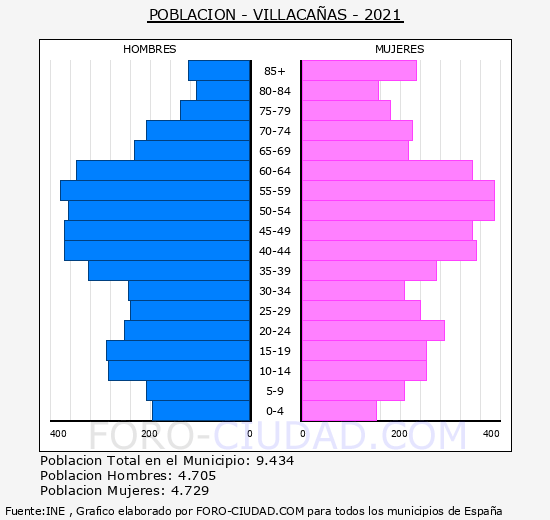 Villacañas - Pirámide de población grupos quinquenales - Censo 2021