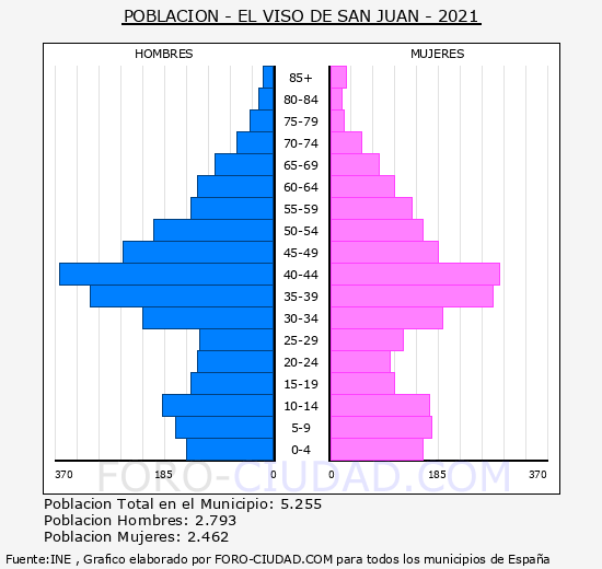 El Viso de San Juan - Pirámide de población grupos quinquenales - Censo 2021