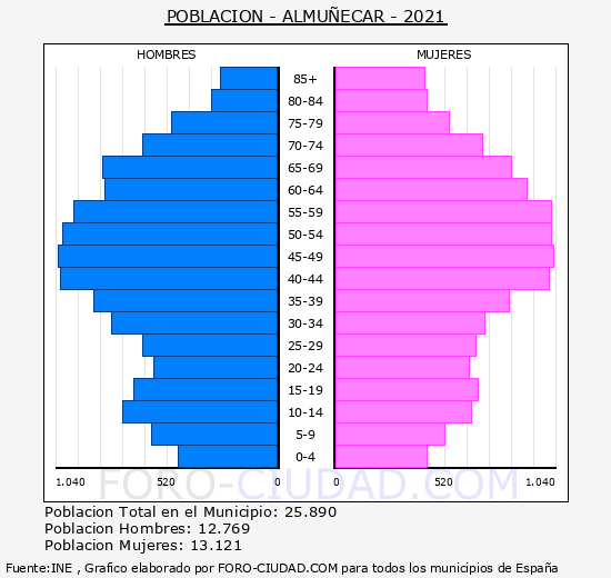 Almuñécar - Pirámide de población grupos quinquenales - Censo 2021