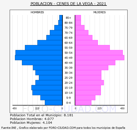 Cenes de la Vega - Pirámide de población grupos quinquenales - Censo 2021