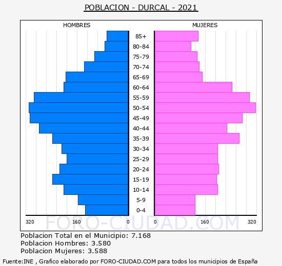 Dúrcal - Pirámide de población grupos quinquenales - Censo 2021