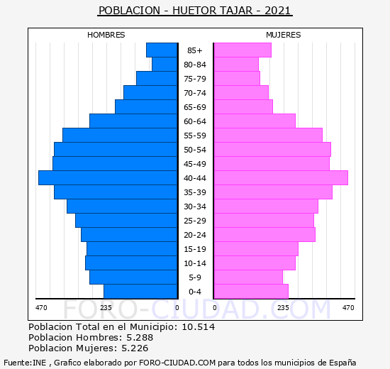 Huétor Tájar - Pirámide de población grupos quinquenales - Censo 2021