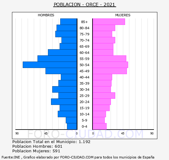 Orce - Pirámide de población grupos quinquenales - Censo 2021