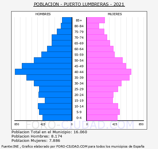 Puerto Lumbreras - Pirámide de población grupos quinquenales - Censo 2021