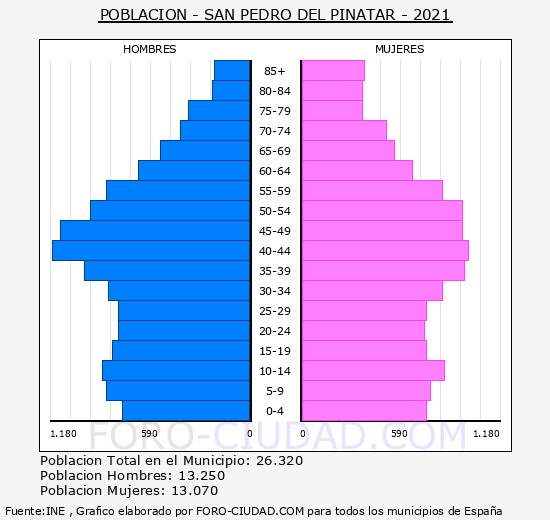 San Pedro del Pinatar - Pirámide de población grupos quinquenales - Censo 2021
