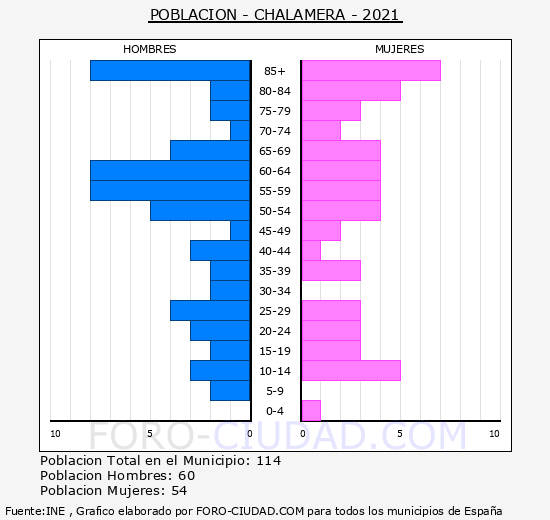 Chalamera - Pirámide de población grupos quinquenales - Censo 2021