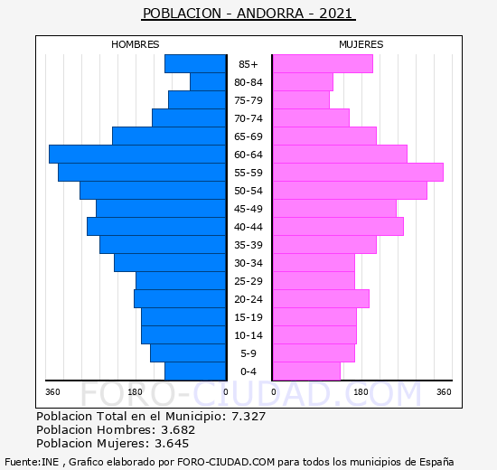 Andorra - Pirámide de población grupos quinquenales - Censo 2021